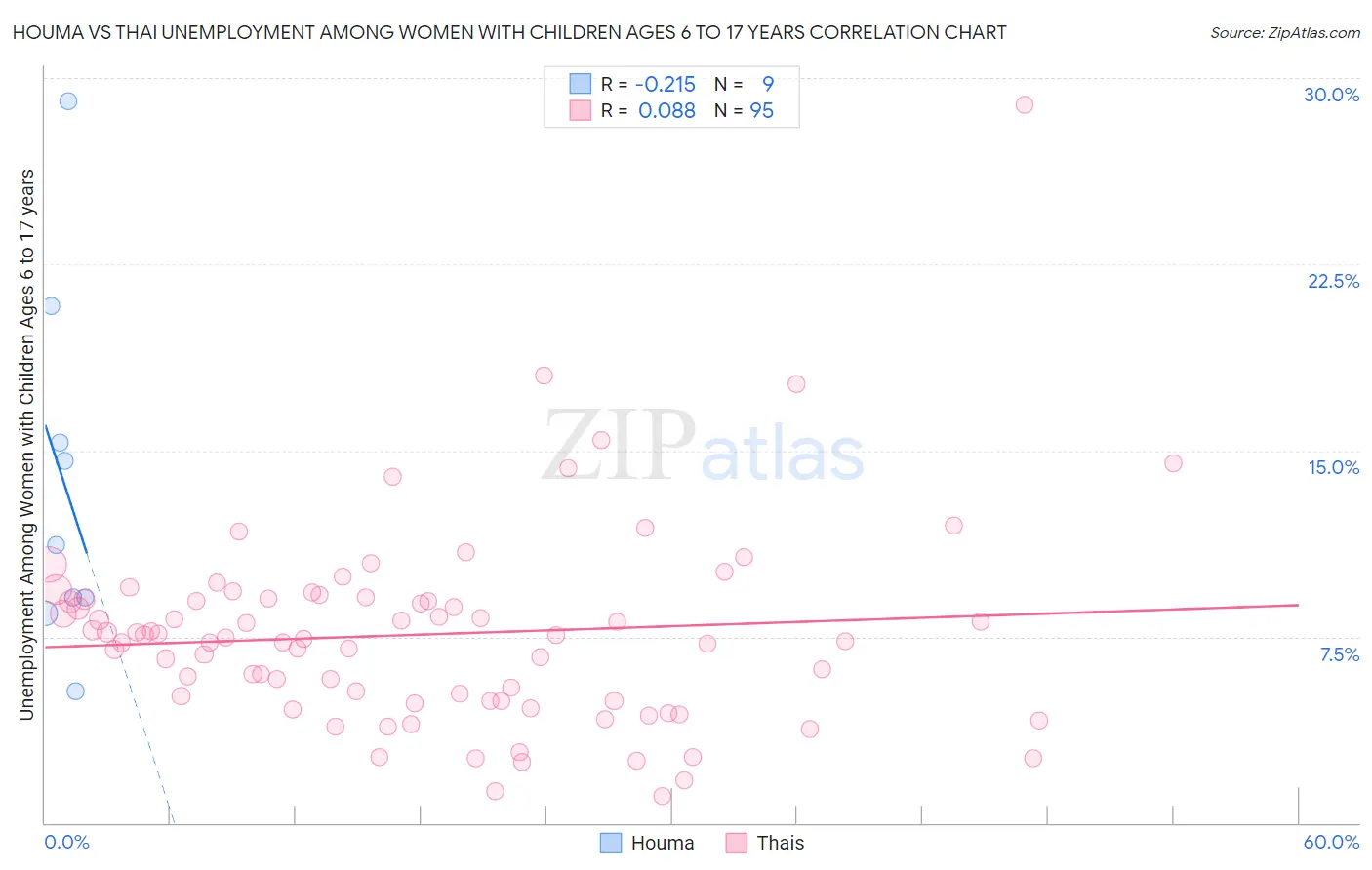 Houma vs Thai Unemployment Among Women with Children Ages 6 to 17 years