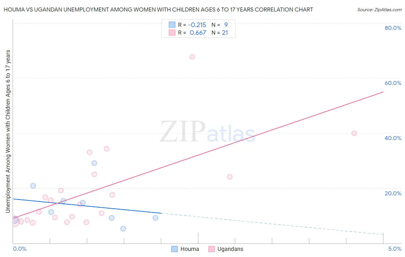 Houma vs Ugandan Unemployment Among Women with Children Ages 6 to 17 years