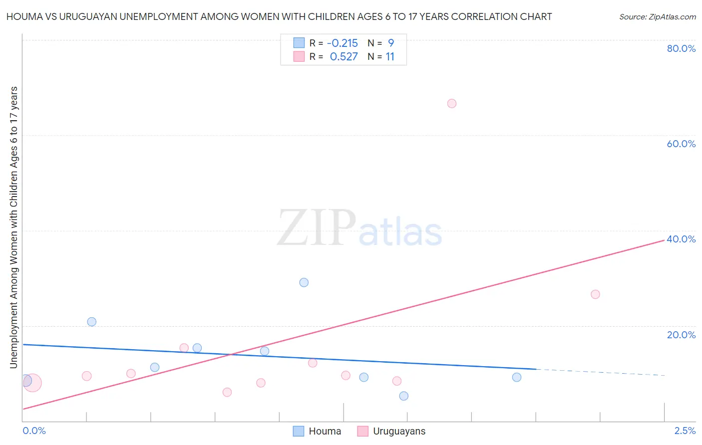 Houma vs Uruguayan Unemployment Among Women with Children Ages 6 to 17 years