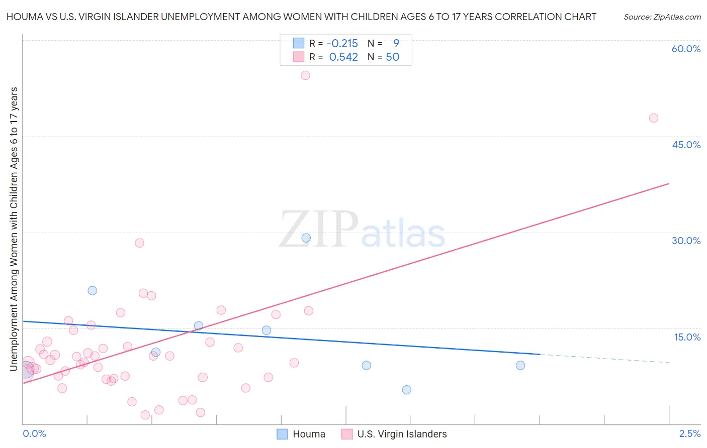Houma vs U.S. Virgin Islander Unemployment Among Women with Children Ages 6 to 17 years