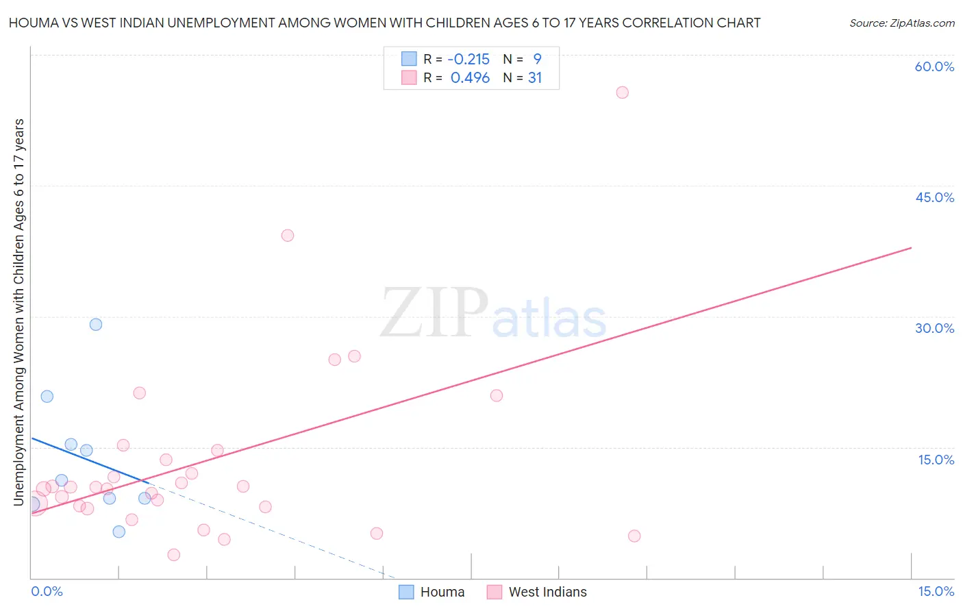 Houma vs West Indian Unemployment Among Women with Children Ages 6 to 17 years