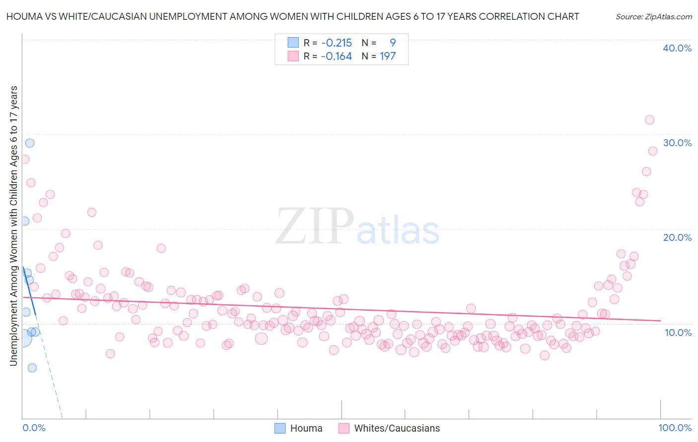 Houma vs White/Caucasian Unemployment Among Women with Children Ages 6 to 17 years