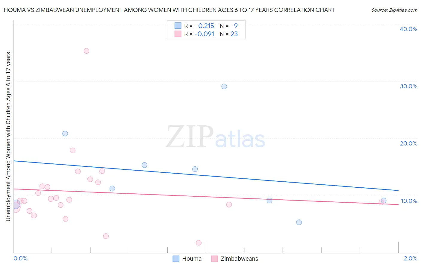 Houma vs Zimbabwean Unemployment Among Women with Children Ages 6 to 17 years