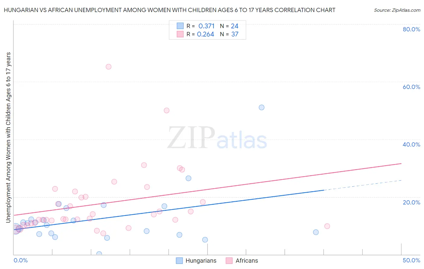 Hungarian vs African Unemployment Among Women with Children Ages 6 to 17 years