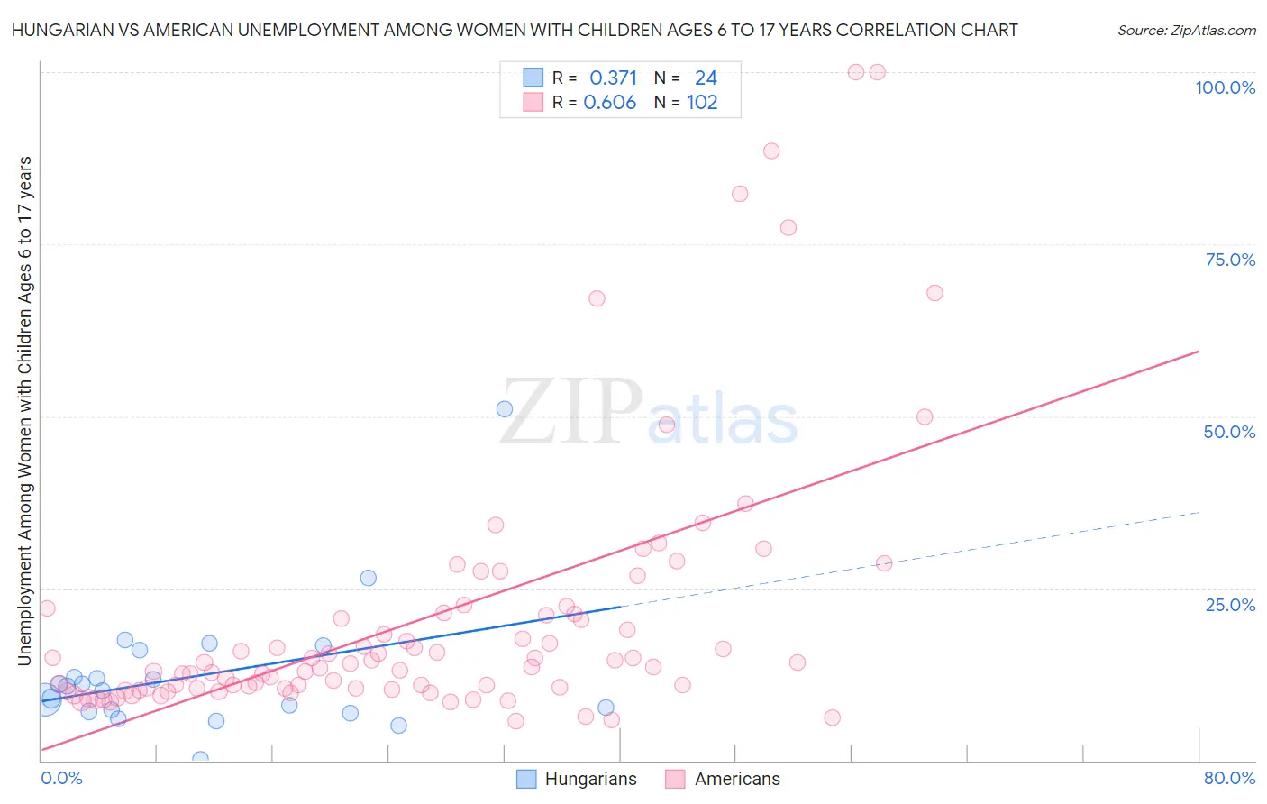 Hungarian vs American Unemployment Among Women with Children Ages 6 to 17 years