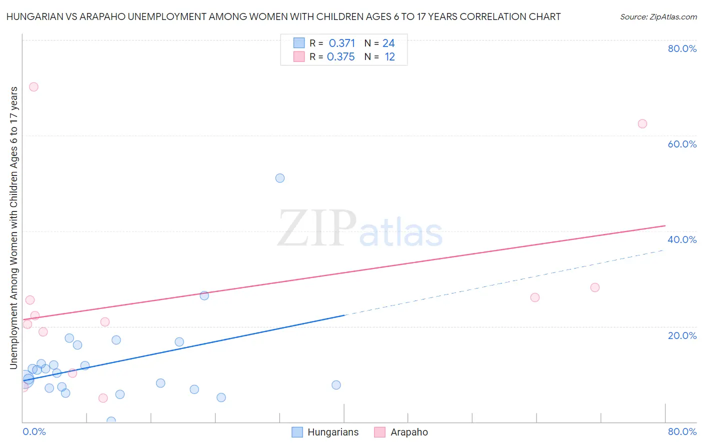 Hungarian vs Arapaho Unemployment Among Women with Children Ages 6 to 17 years