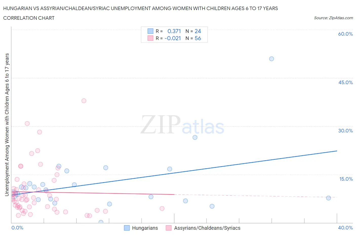 Hungarian vs Assyrian/Chaldean/Syriac Unemployment Among Women with Children Ages 6 to 17 years