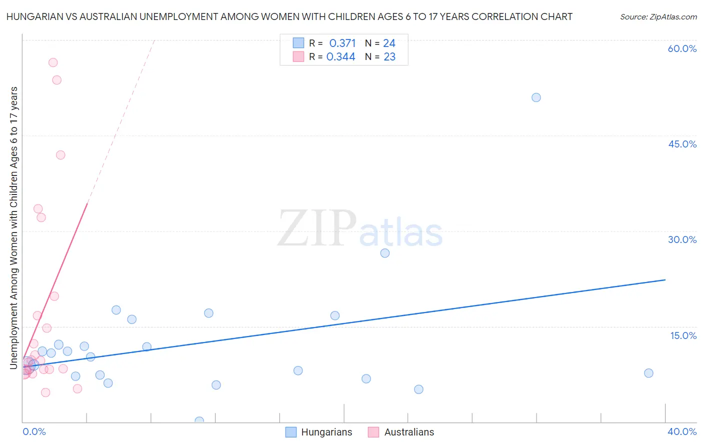 Hungarian vs Australian Unemployment Among Women with Children Ages 6 to 17 years