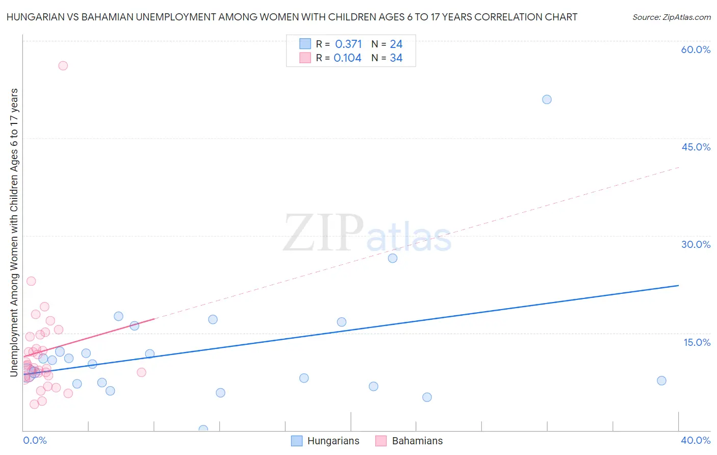 Hungarian vs Bahamian Unemployment Among Women with Children Ages 6 to 17 years