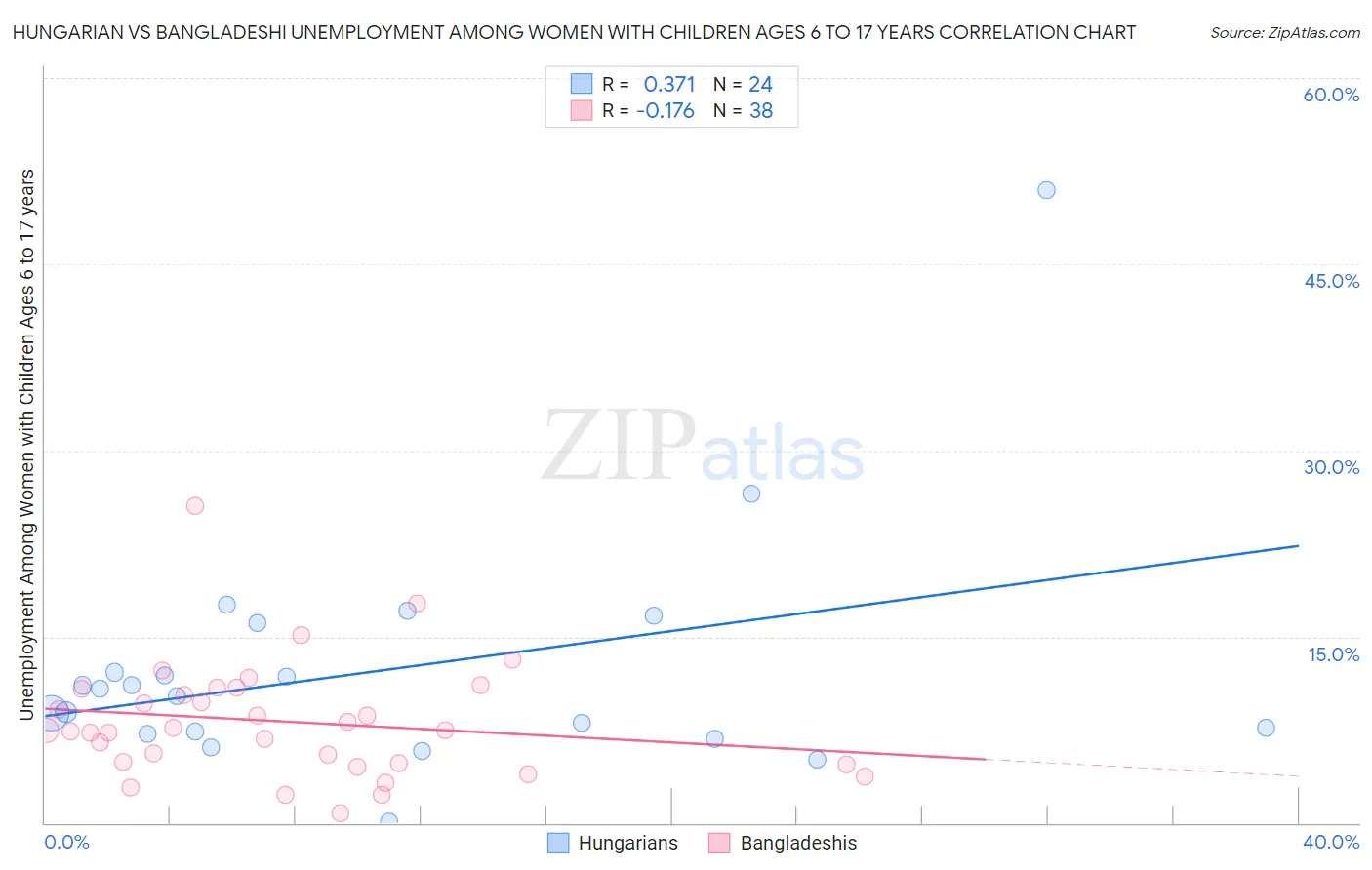 Hungarian vs Bangladeshi Unemployment Among Women with Children Ages 6 to 17 years