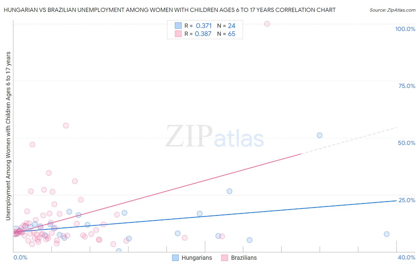 Hungarian vs Brazilian Unemployment Among Women with Children Ages 6 to 17 years