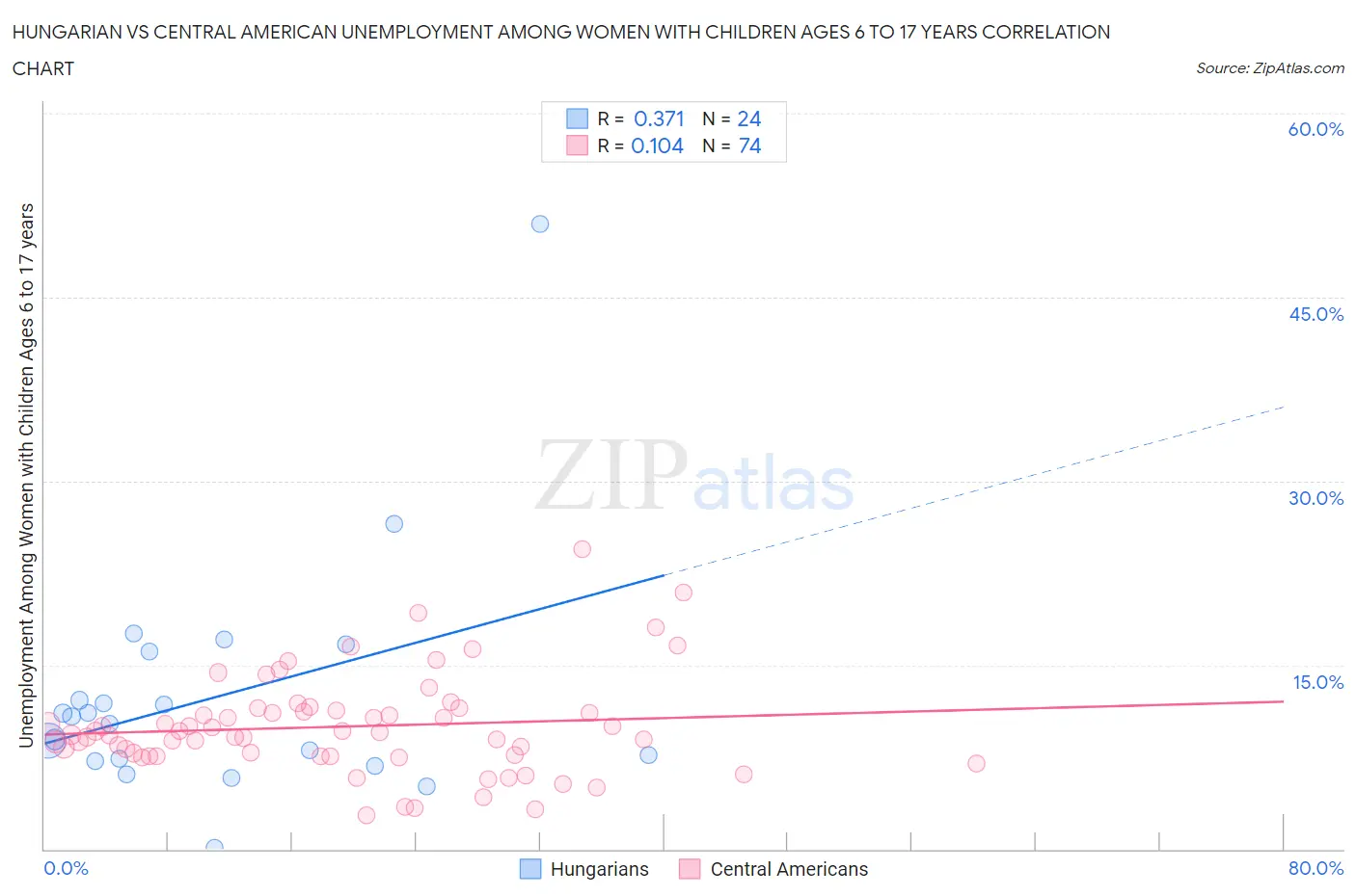 Hungarian vs Central American Unemployment Among Women with Children Ages 6 to 17 years
