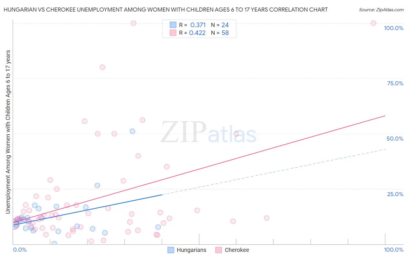 Hungarian vs Cherokee Unemployment Among Women with Children Ages 6 to 17 years