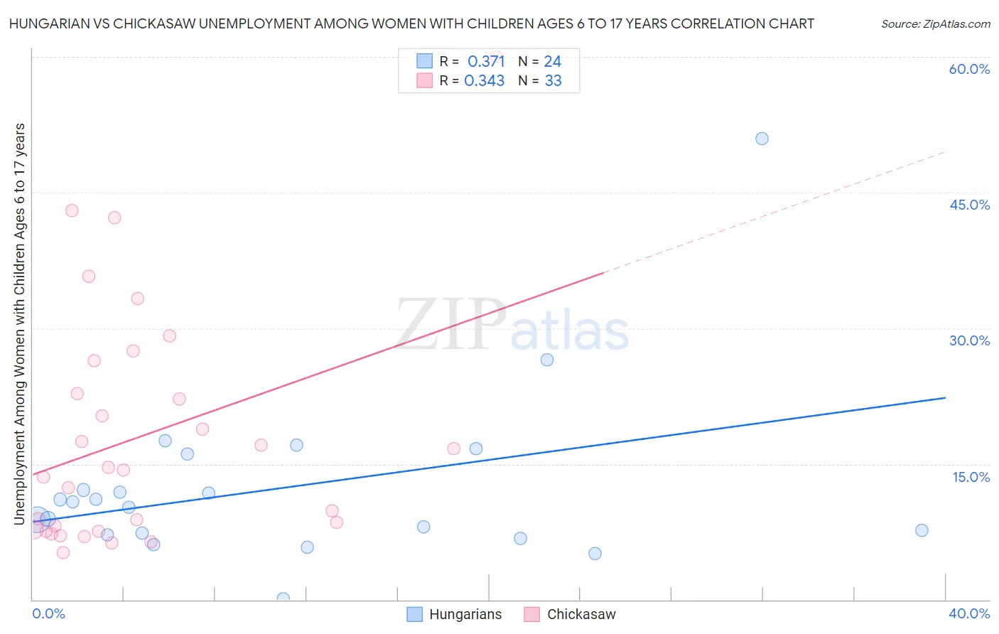 Hungarian vs Chickasaw Unemployment Among Women with Children Ages 6 to 17 years