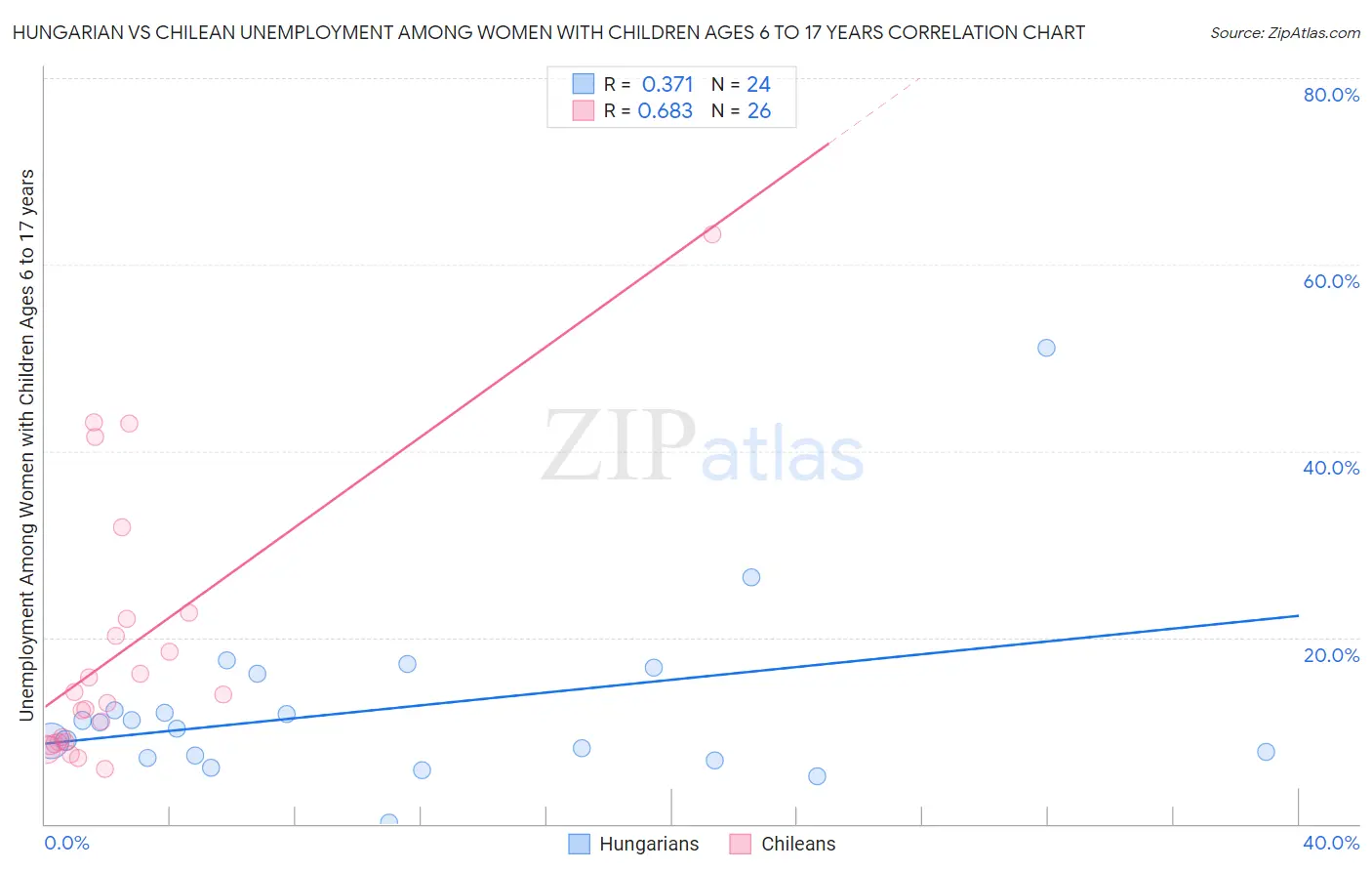 Hungarian vs Chilean Unemployment Among Women with Children Ages 6 to 17 years