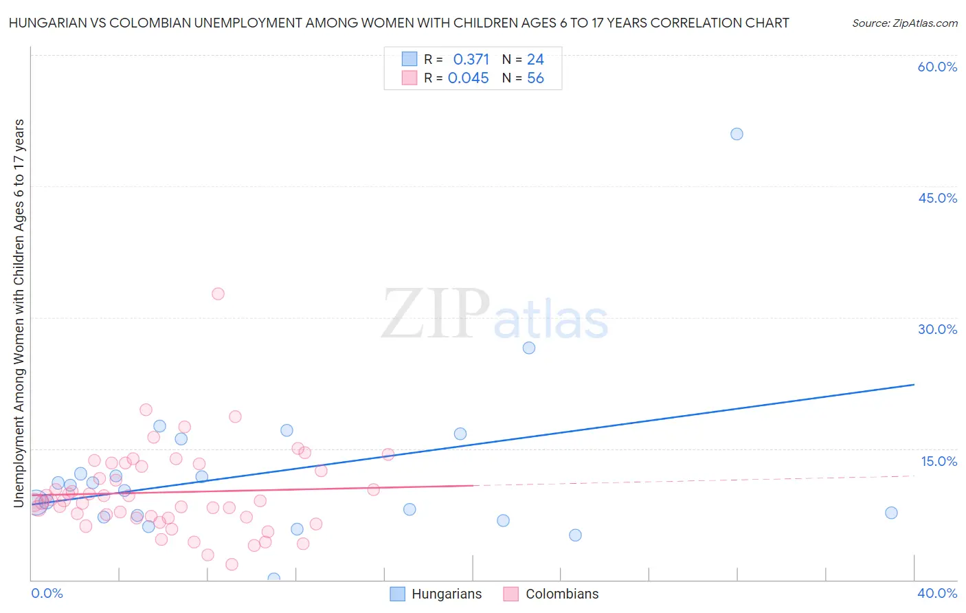 Hungarian vs Colombian Unemployment Among Women with Children Ages 6 to 17 years