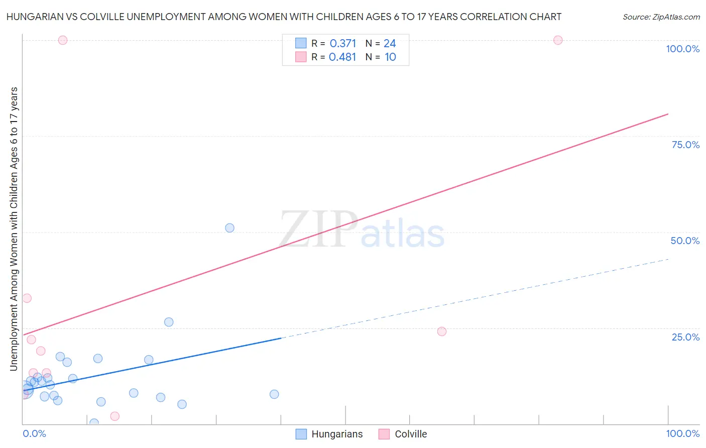 Hungarian vs Colville Unemployment Among Women with Children Ages 6 to 17 years