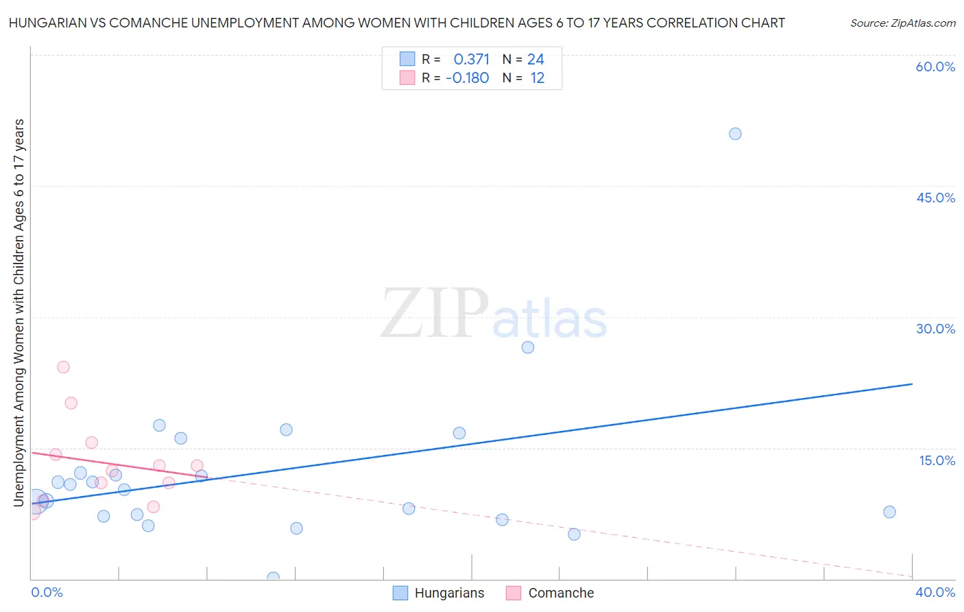 Hungarian vs Comanche Unemployment Among Women with Children Ages 6 to 17 years