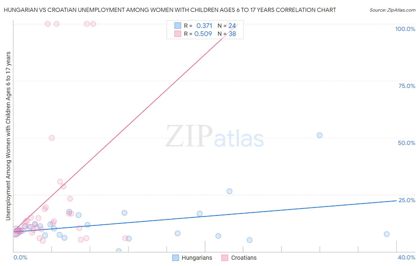 Hungarian vs Croatian Unemployment Among Women with Children Ages 6 to 17 years