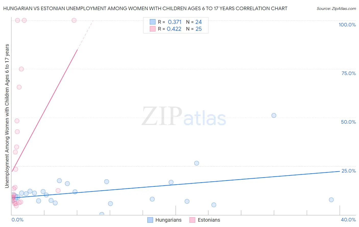 Hungarian vs Estonian Unemployment Among Women with Children Ages 6 to 17 years