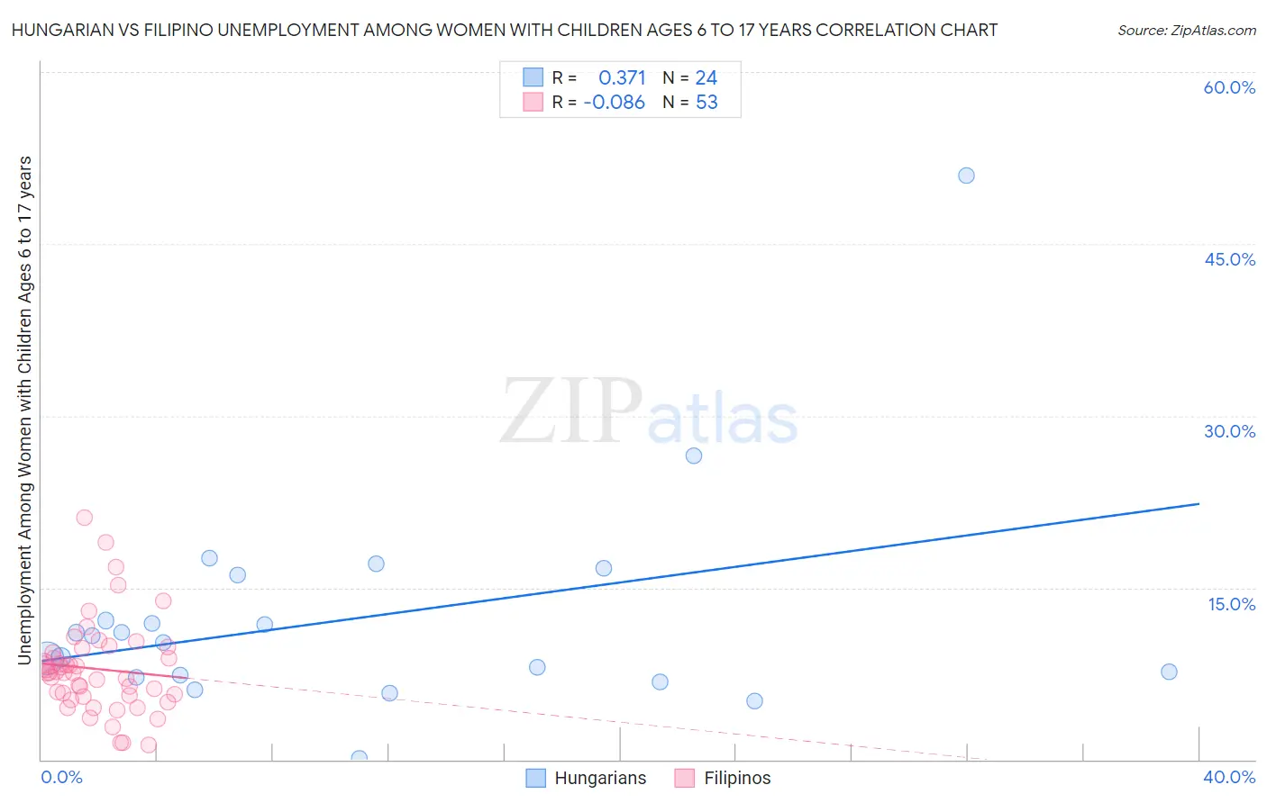 Hungarian vs Filipino Unemployment Among Women with Children Ages 6 to 17 years