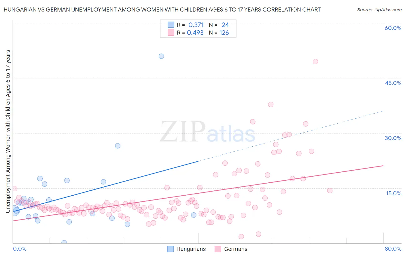 Hungarian vs German Unemployment Among Women with Children Ages 6 to 17 years