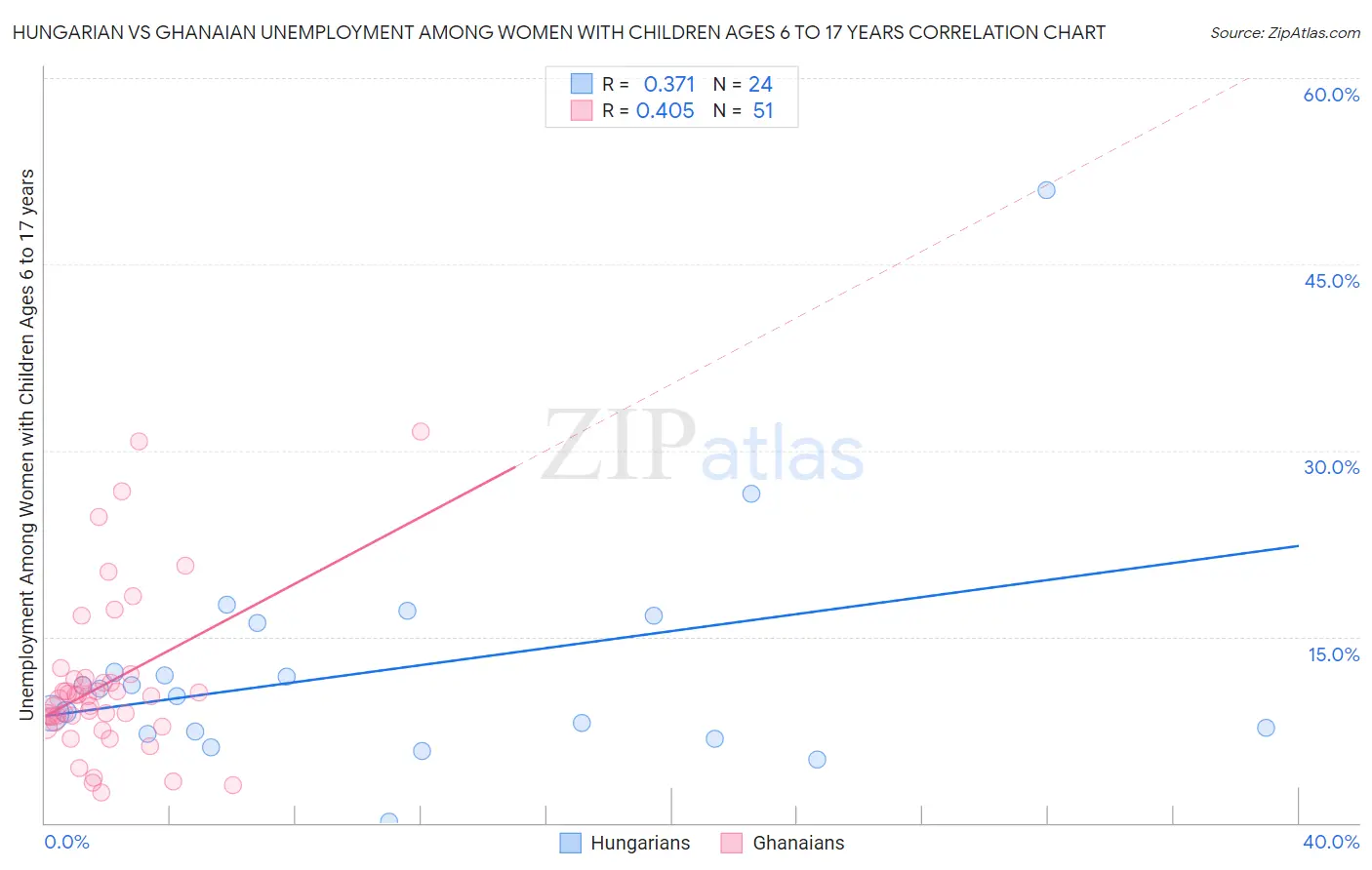 Hungarian vs Ghanaian Unemployment Among Women with Children Ages 6 to 17 years