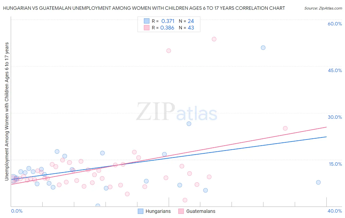 Hungarian vs Guatemalan Unemployment Among Women with Children Ages 6 to 17 years