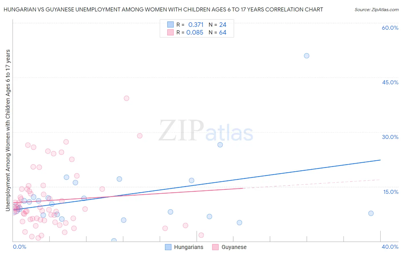 Hungarian vs Guyanese Unemployment Among Women with Children Ages 6 to 17 years