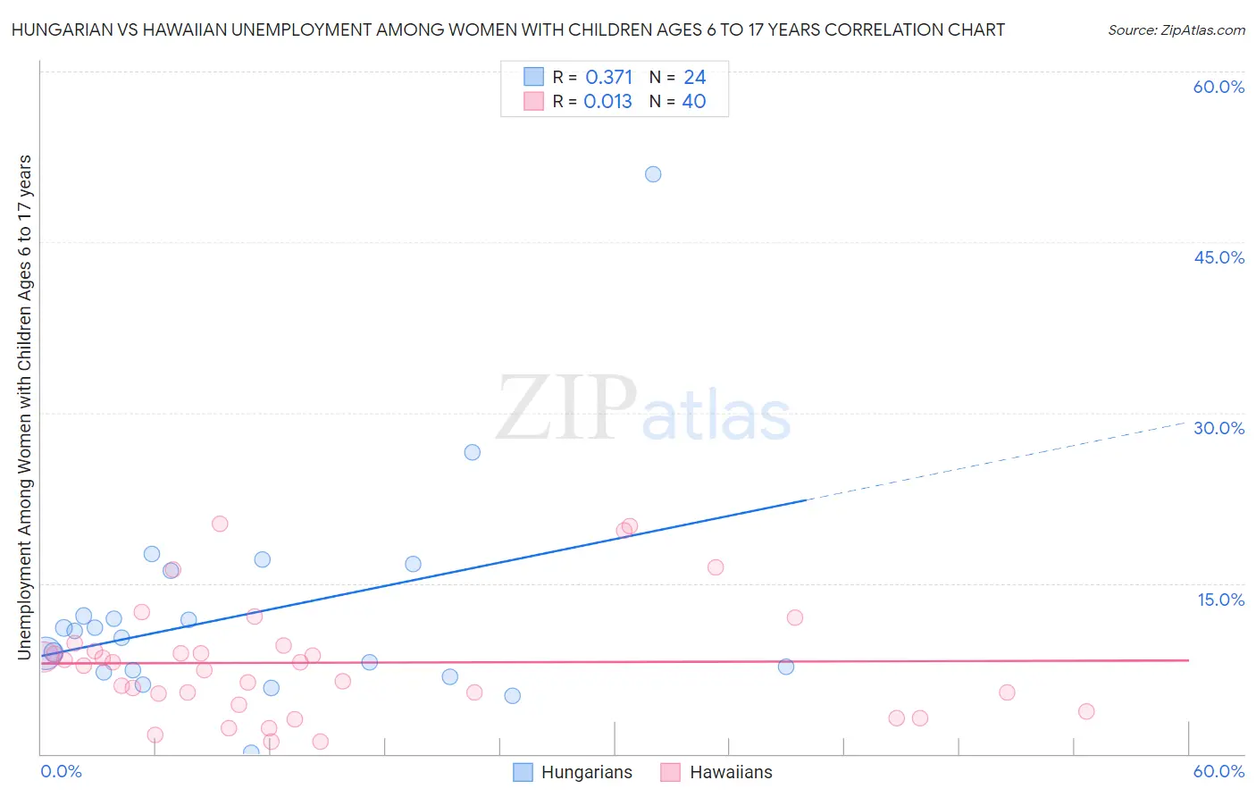 Hungarian vs Hawaiian Unemployment Among Women with Children Ages 6 to 17 years