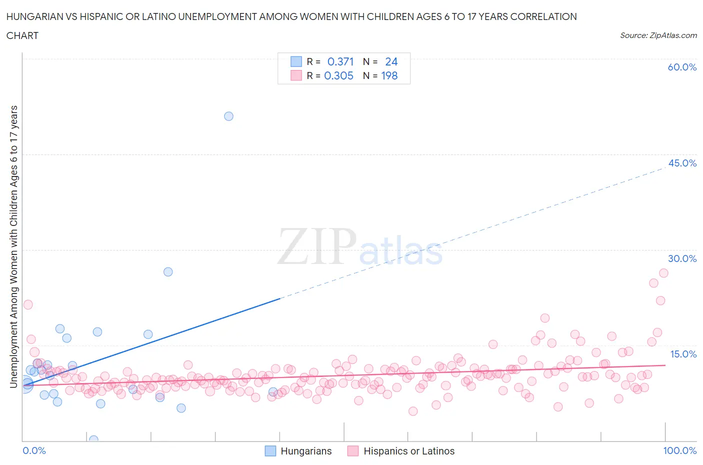 Hungarian vs Hispanic or Latino Unemployment Among Women with Children Ages 6 to 17 years