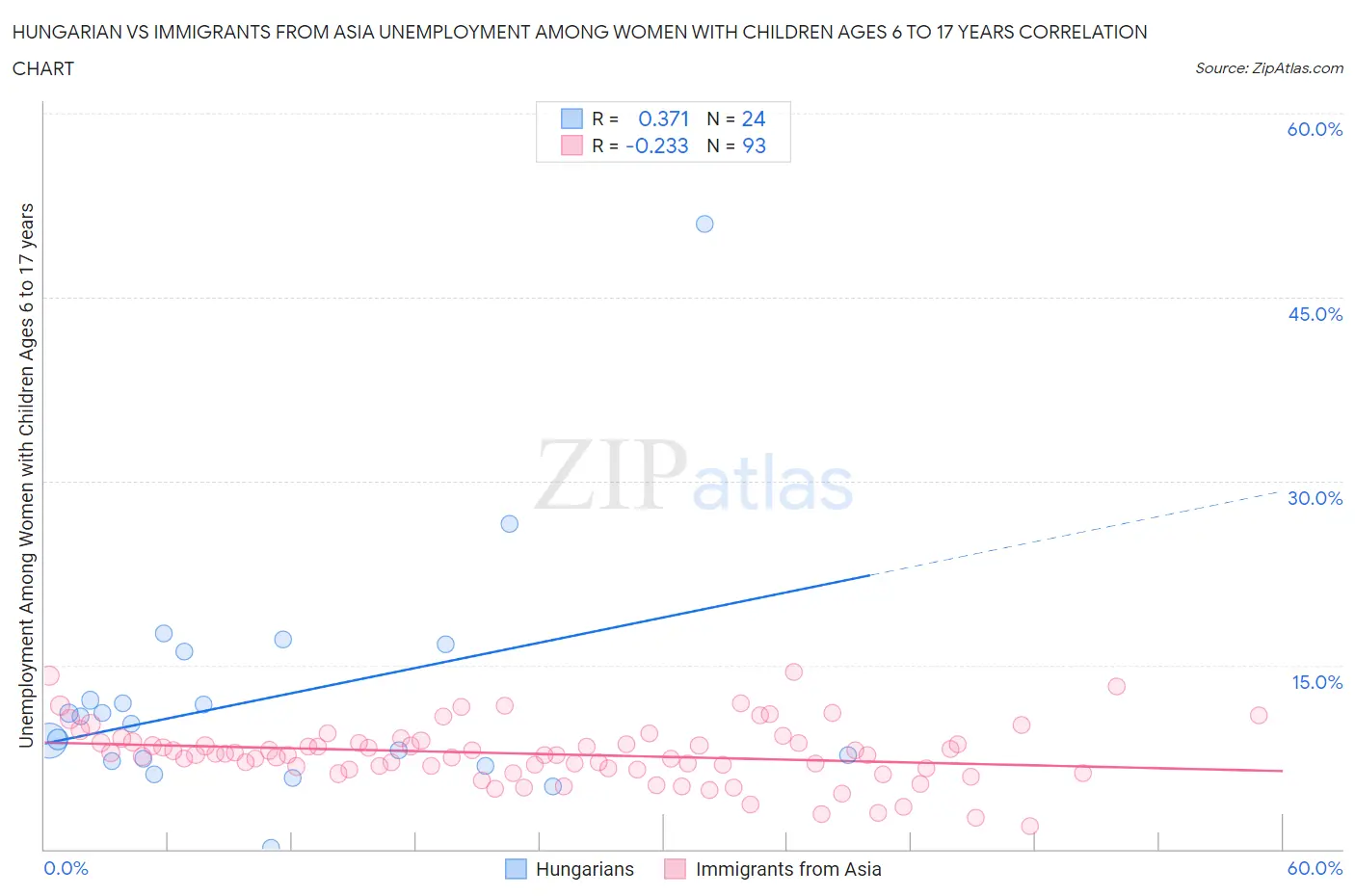 Hungarian vs Immigrants from Asia Unemployment Among Women with Children Ages 6 to 17 years