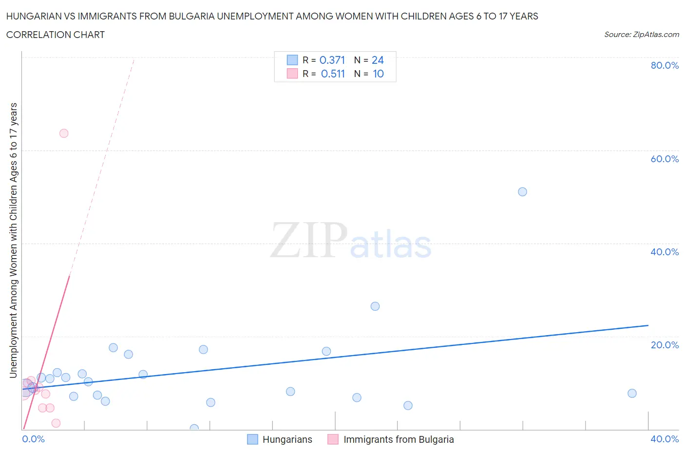 Hungarian vs Immigrants from Bulgaria Unemployment Among Women with Children Ages 6 to 17 years