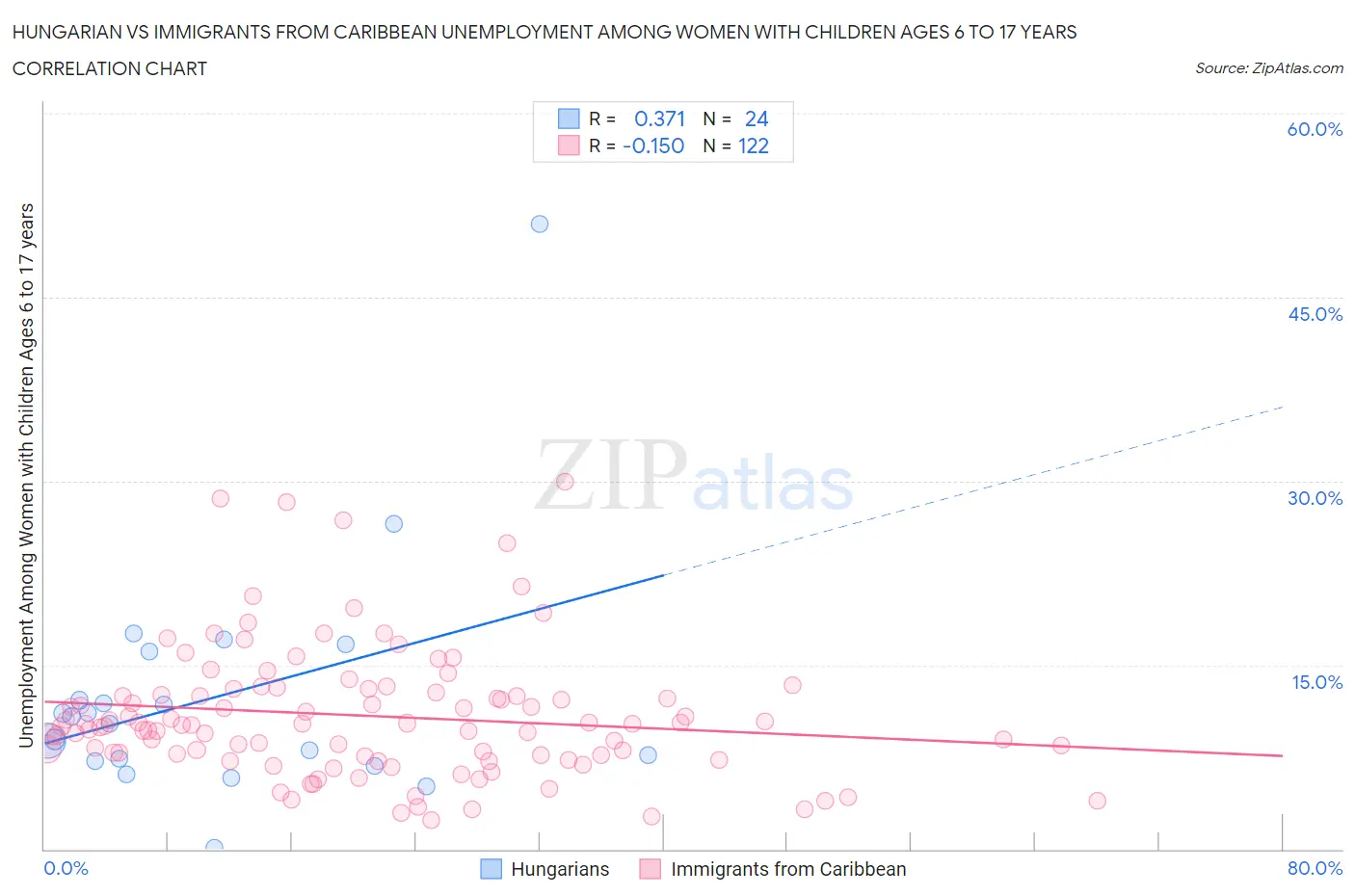 Hungarian vs Immigrants from Caribbean Unemployment Among Women with Children Ages 6 to 17 years