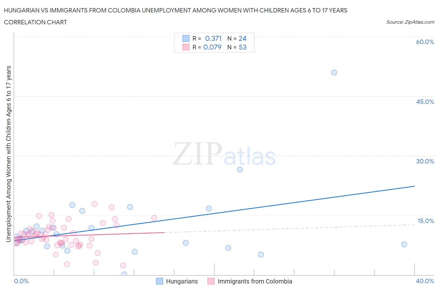 Hungarian vs Immigrants from Colombia Unemployment Among Women with Children Ages 6 to 17 years