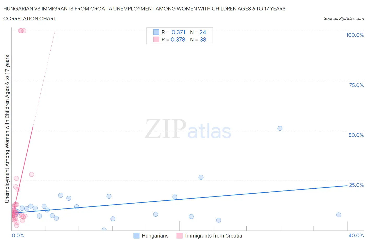Hungarian vs Immigrants from Croatia Unemployment Among Women with Children Ages 6 to 17 years