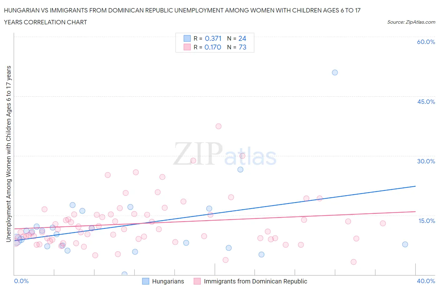 Hungarian vs Immigrants from Dominican Republic Unemployment Among Women with Children Ages 6 to 17 years