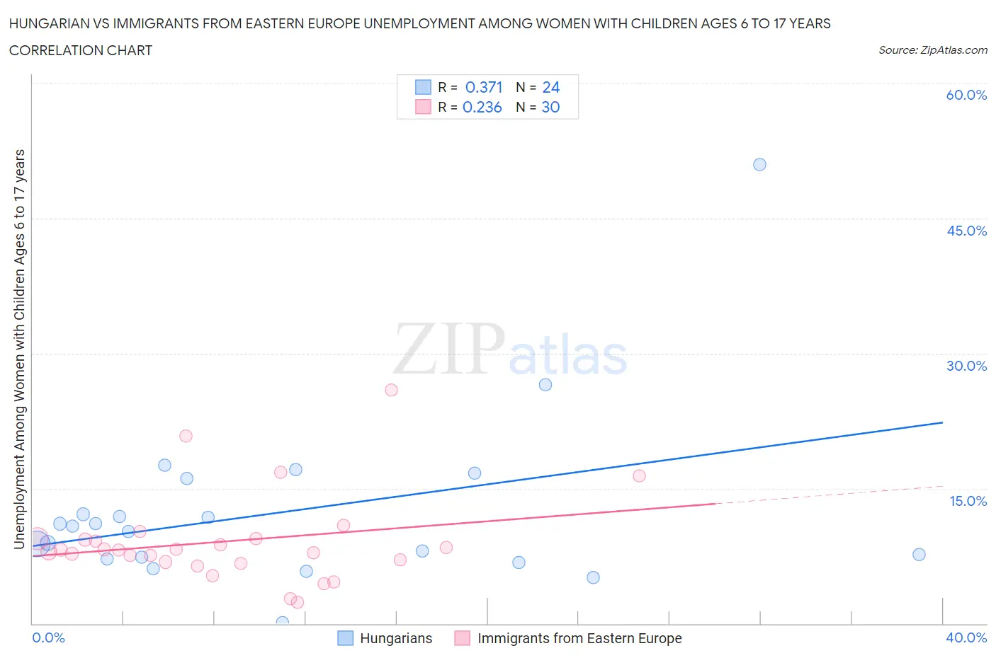 Hungarian vs Immigrants from Eastern Europe Unemployment Among Women with Children Ages 6 to 17 years