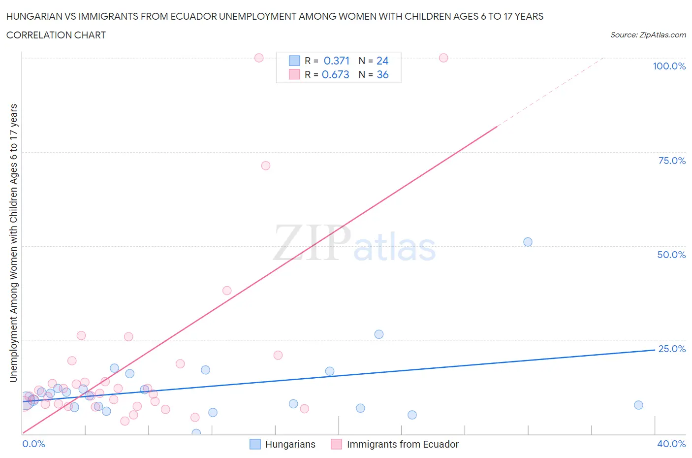 Hungarian vs Immigrants from Ecuador Unemployment Among Women with Children Ages 6 to 17 years