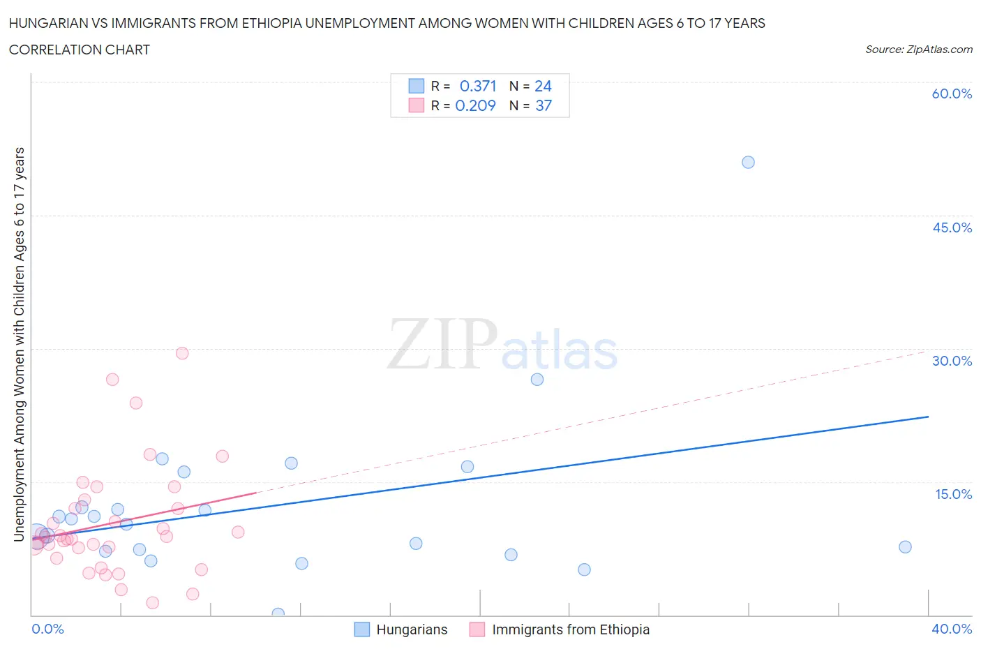 Hungarian vs Immigrants from Ethiopia Unemployment Among Women with Children Ages 6 to 17 years