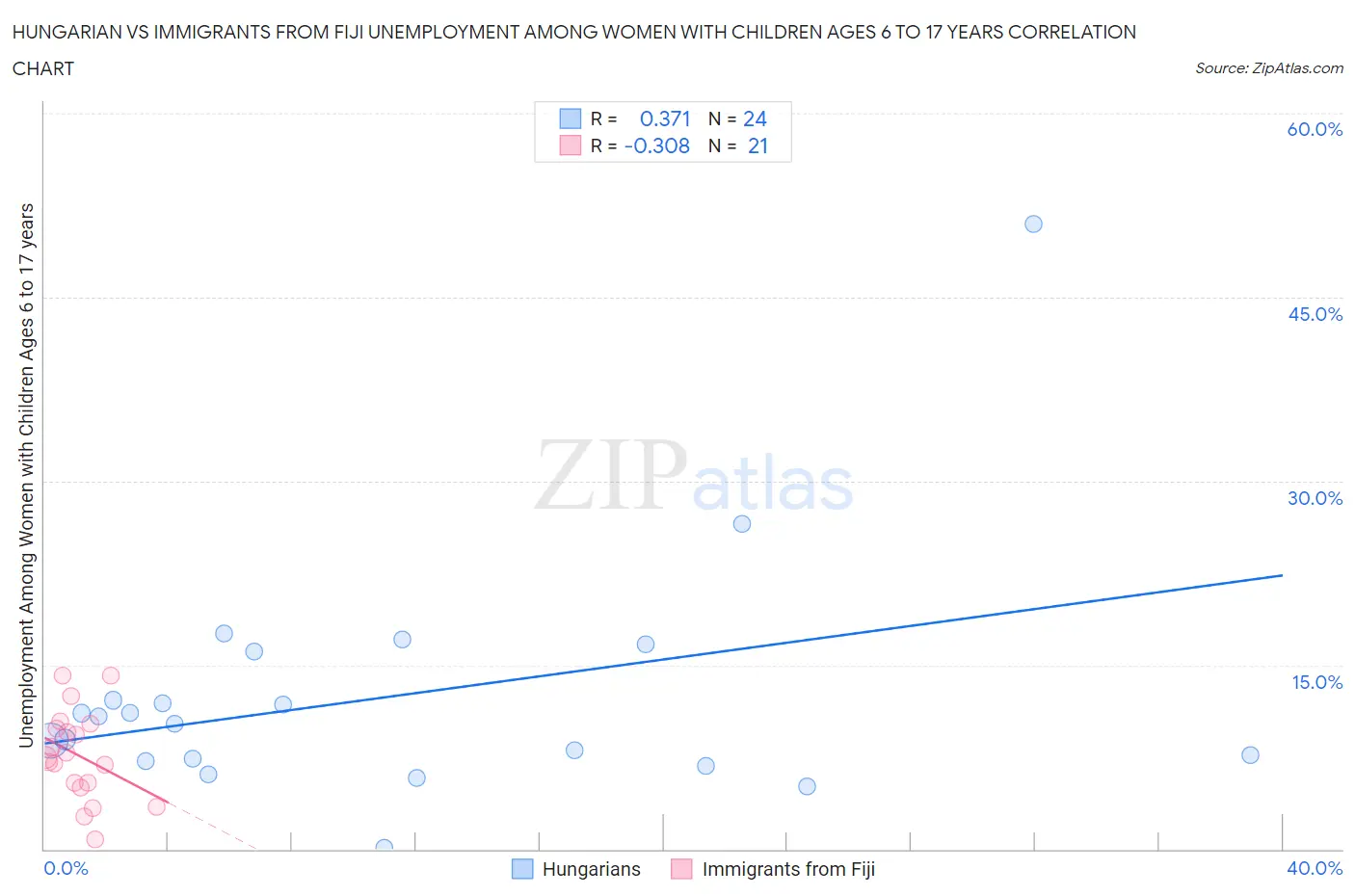 Hungarian vs Immigrants from Fiji Unemployment Among Women with Children Ages 6 to 17 years
