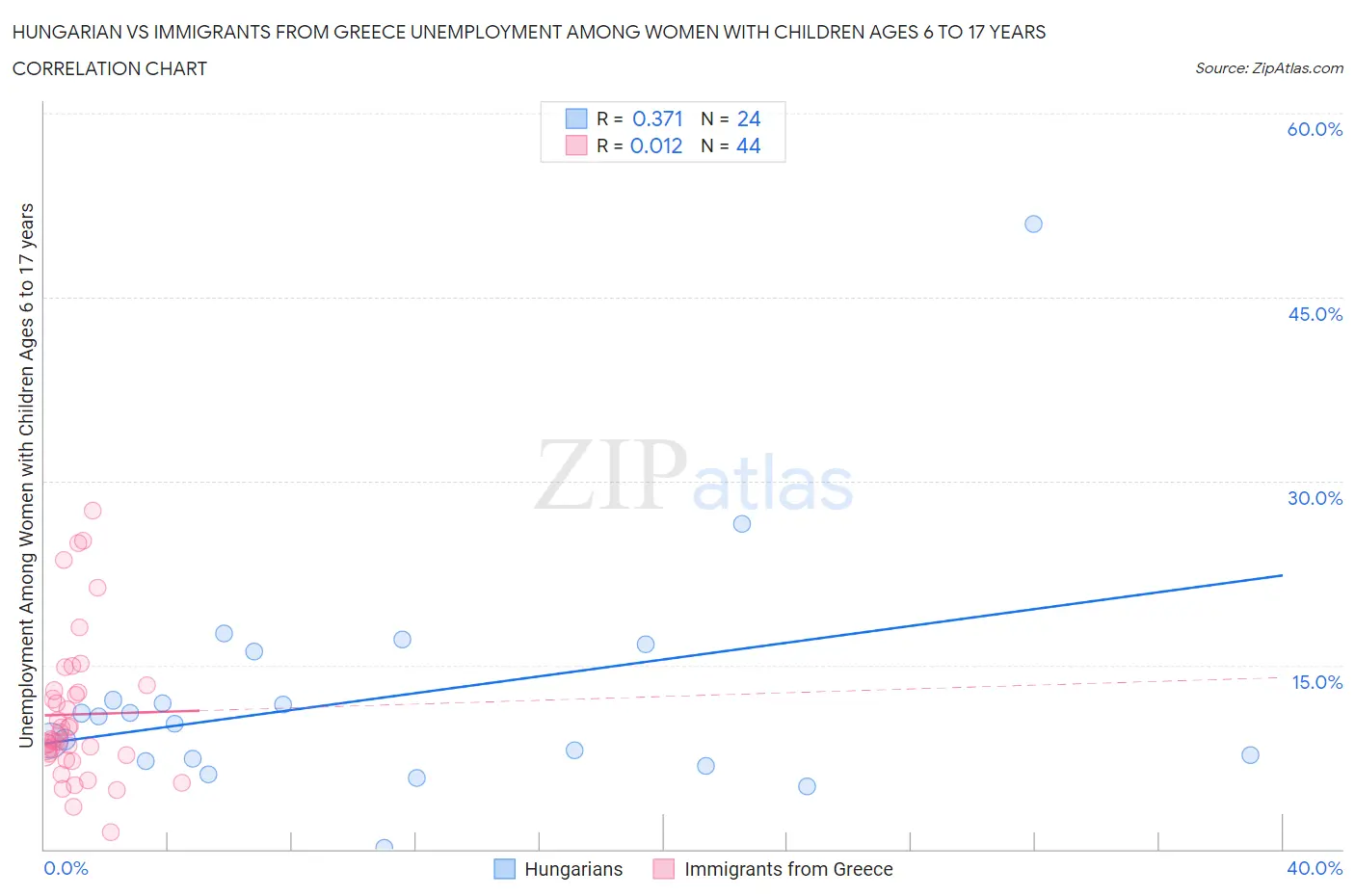 Hungarian vs Immigrants from Greece Unemployment Among Women with Children Ages 6 to 17 years