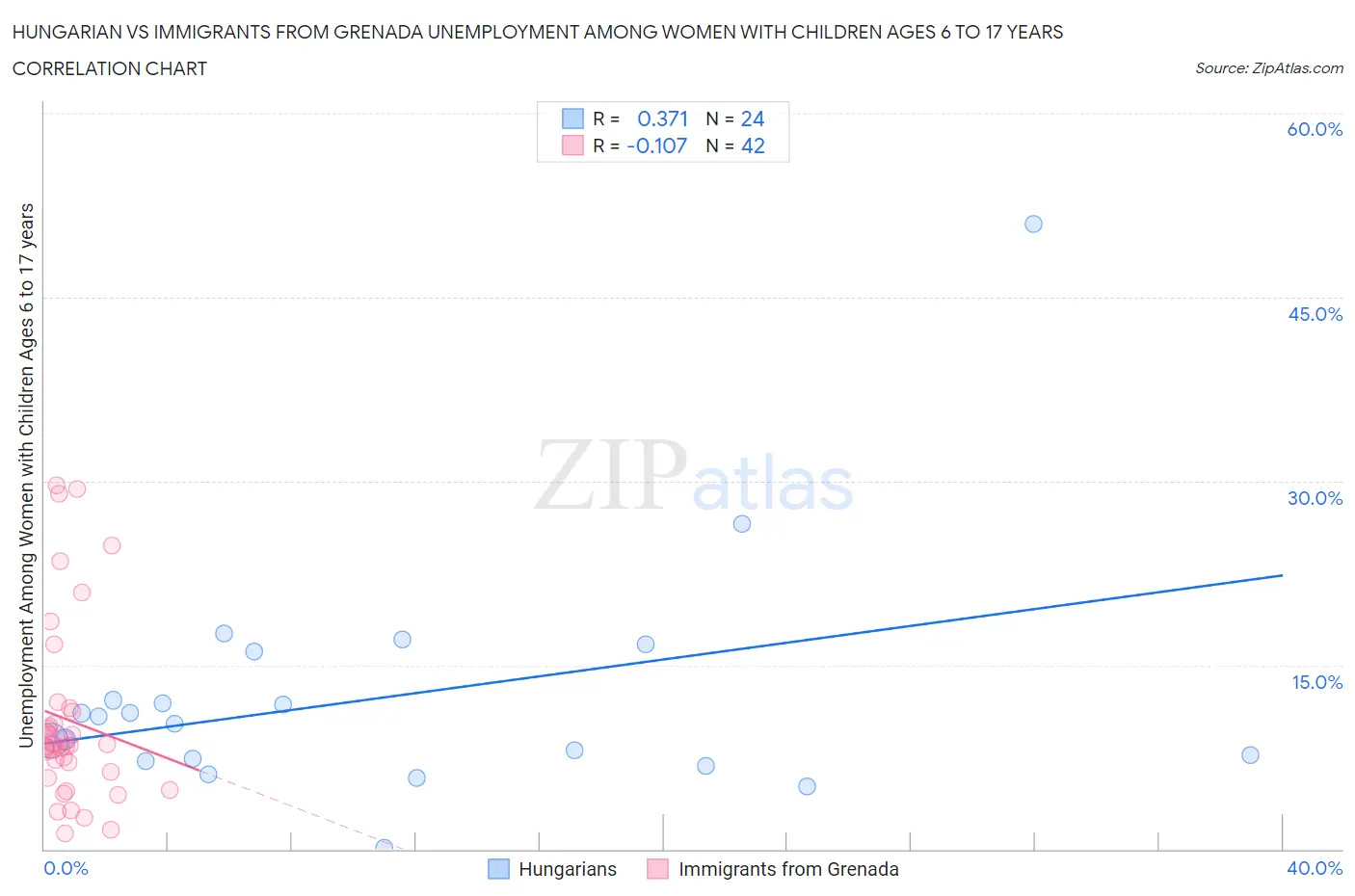 Hungarian vs Immigrants from Grenada Unemployment Among Women with Children Ages 6 to 17 years