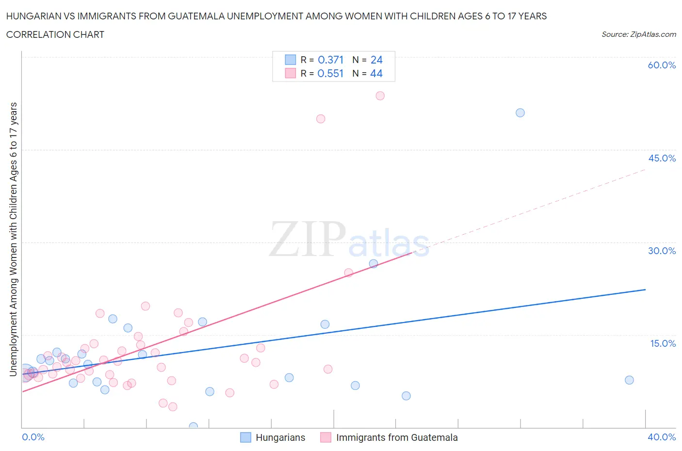 Hungarian vs Immigrants from Guatemala Unemployment Among Women with Children Ages 6 to 17 years