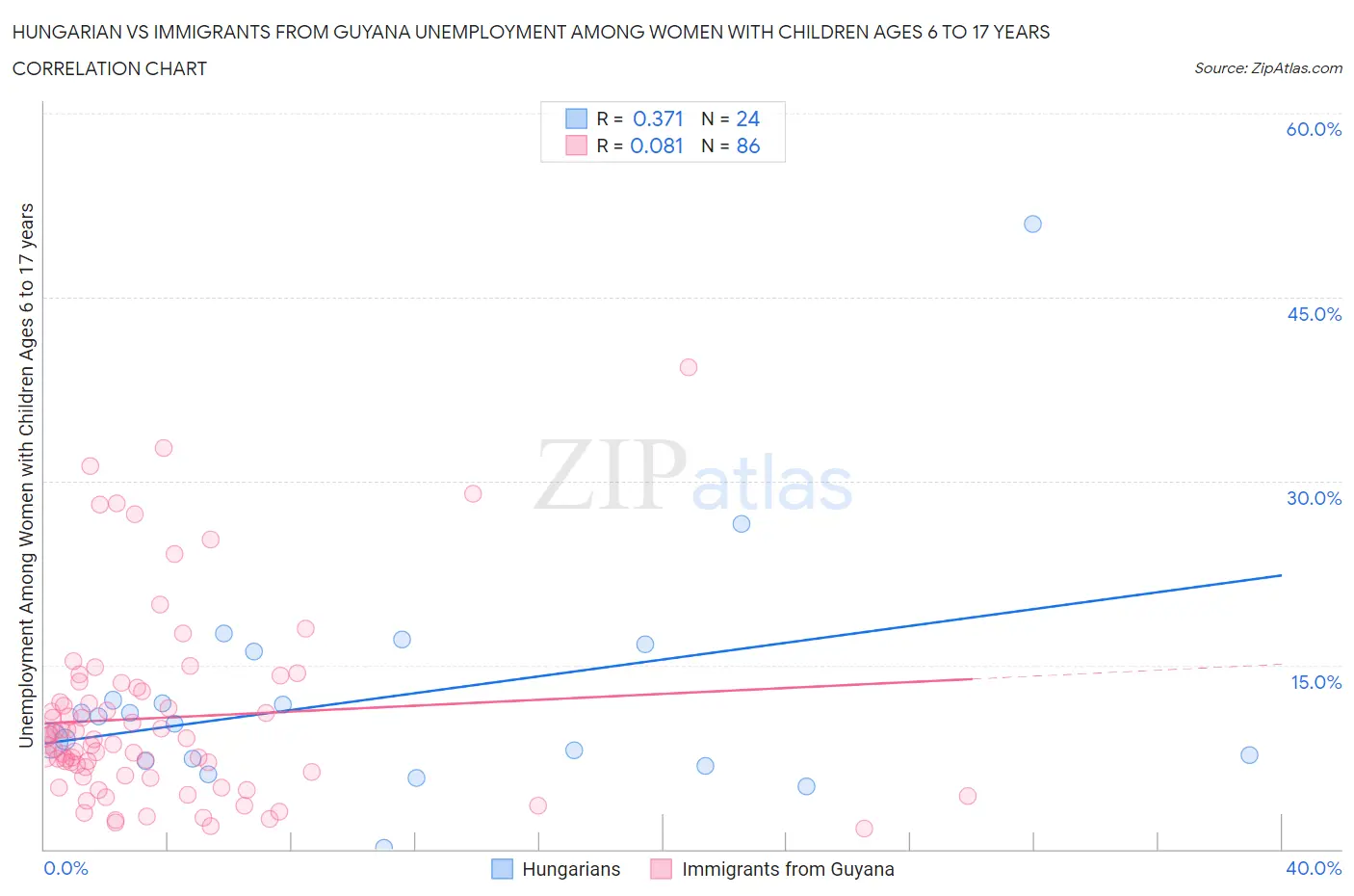 Hungarian vs Immigrants from Guyana Unemployment Among Women with Children Ages 6 to 17 years
