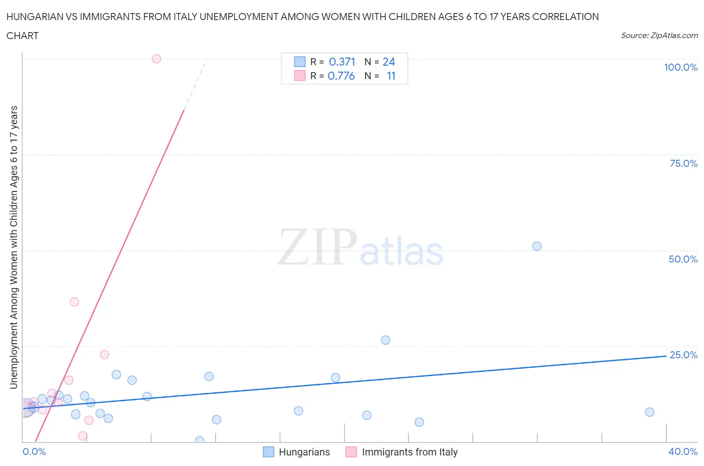 Hungarian vs Immigrants from Italy Unemployment Among Women with Children Ages 6 to 17 years