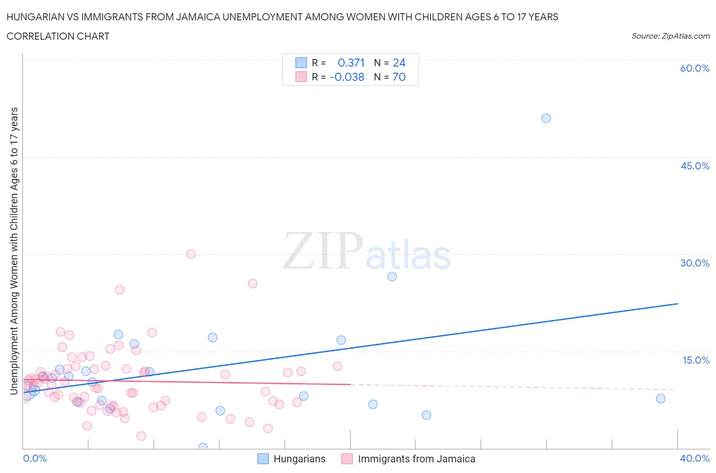 Hungarian vs Immigrants from Jamaica Unemployment Among Women with Children Ages 6 to 17 years