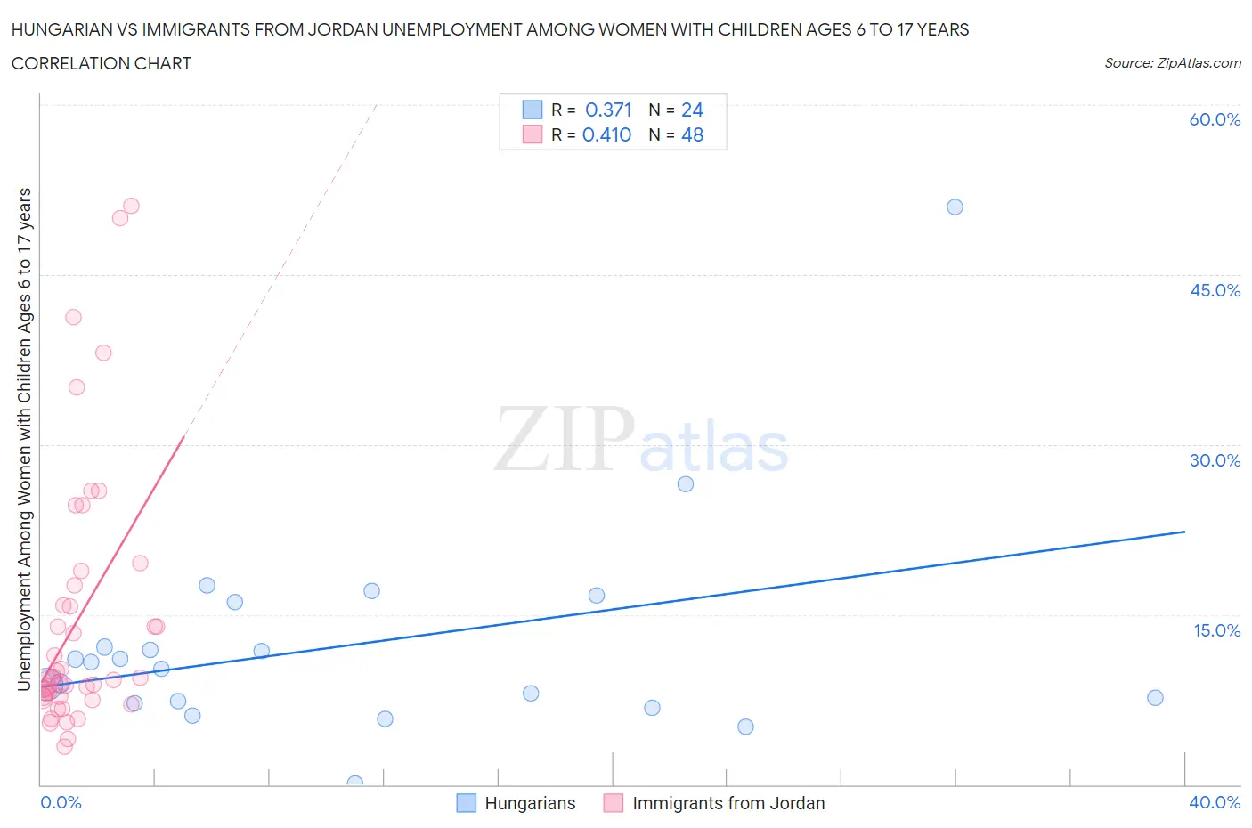 Hungarian vs Immigrants from Jordan Unemployment Among Women with Children Ages 6 to 17 years