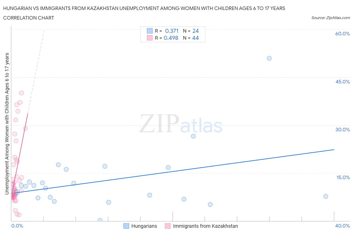 Hungarian vs Immigrants from Kazakhstan Unemployment Among Women with Children Ages 6 to 17 years
