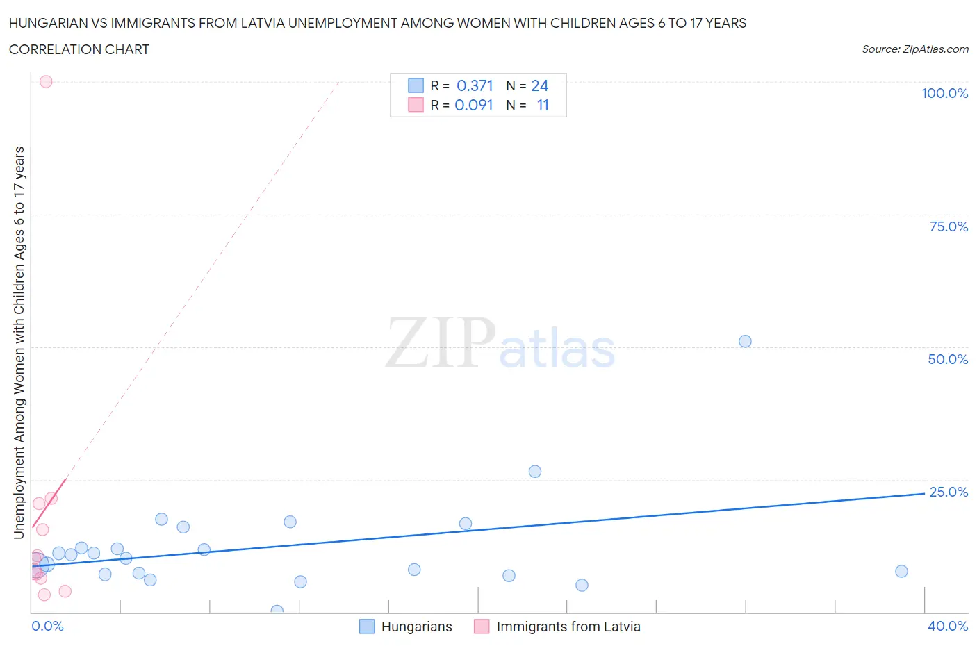 Hungarian vs Immigrants from Latvia Unemployment Among Women with Children Ages 6 to 17 years